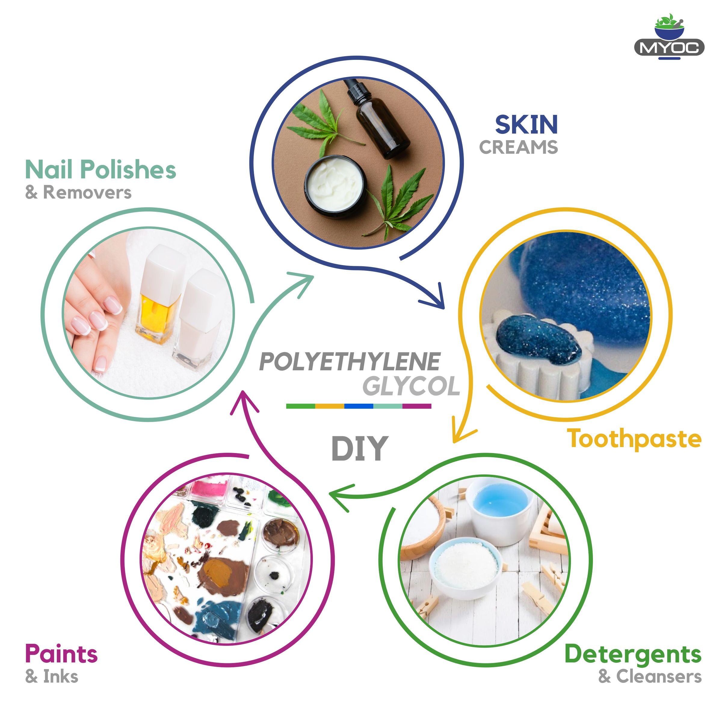 Shoprythm Cosmetic Raw Material Polyethylene Glycol (PEG) Excipient Raw Material Shoprythm Cosmetic Raw Material Polyethylene Glycol (PEG) Excipient Raw Material